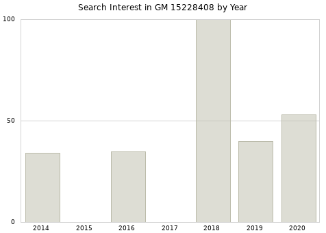 Annual search interest in GM 15228408 part.