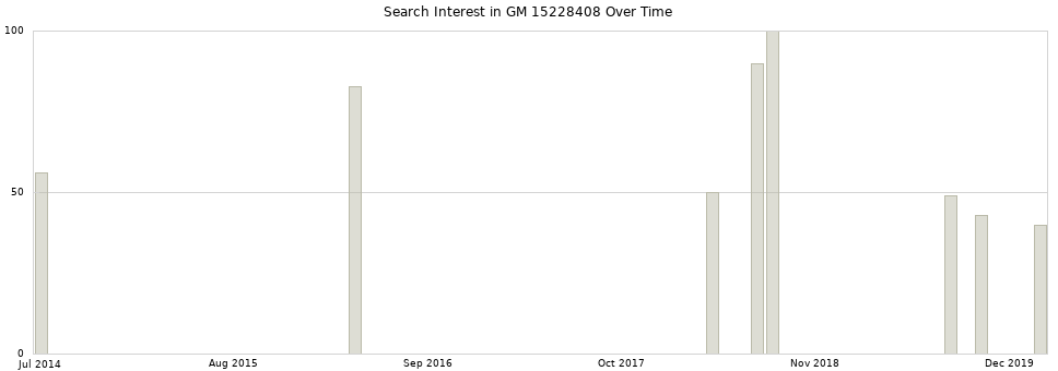 Search interest in GM 15228408 part aggregated by months over time.