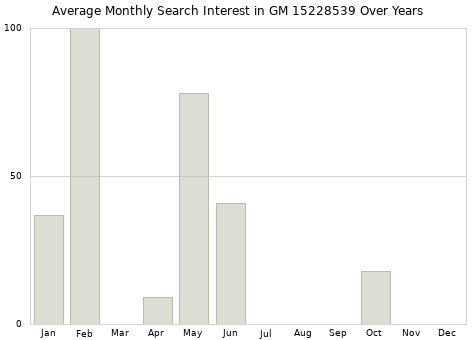 Monthly average search interest in GM 15228539 part over years from 2013 to 2020.