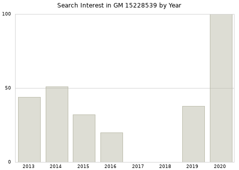 Annual search interest in GM 15228539 part.
