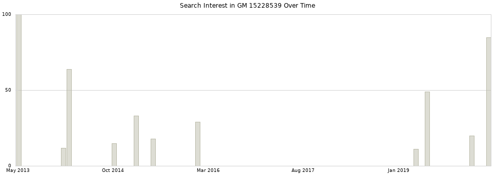 Search interest in GM 15228539 part aggregated by months over time.