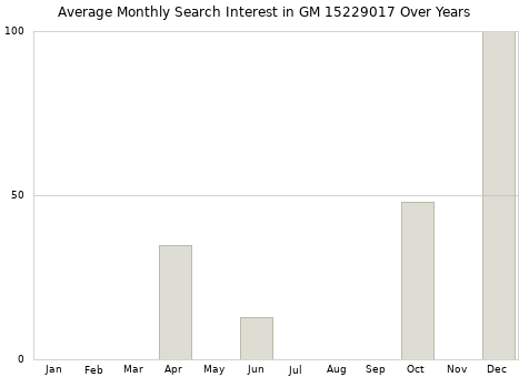 Monthly average search interest in GM 15229017 part over years from 2013 to 2020.