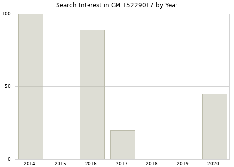 Annual search interest in GM 15229017 part.