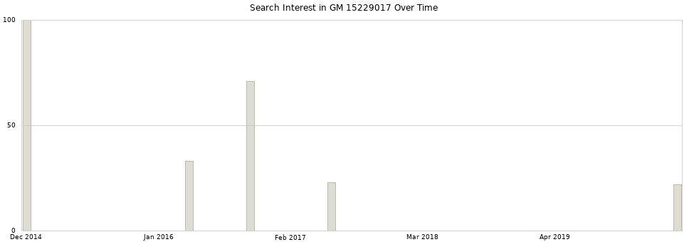 Search interest in GM 15229017 part aggregated by months over time.