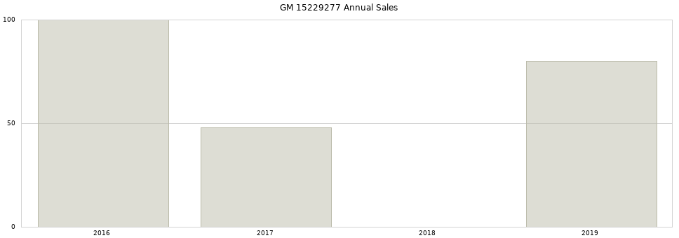 GM 15229277 part annual sales from 2014 to 2020.