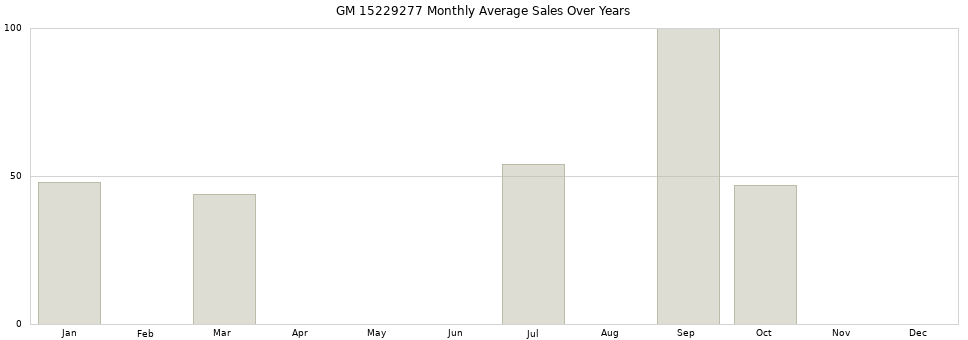 GM 15229277 monthly average sales over years from 2014 to 2020.