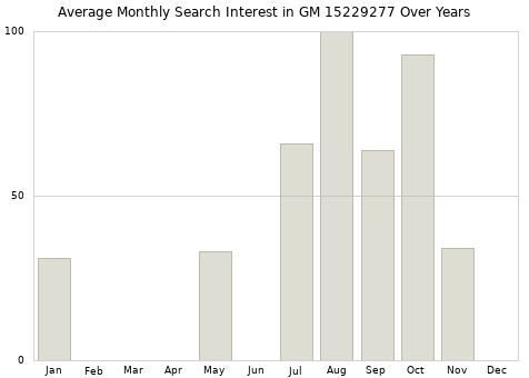 Monthly average search interest in GM 15229277 part over years from 2013 to 2020.