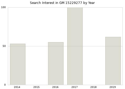 Annual search interest in GM 15229277 part.