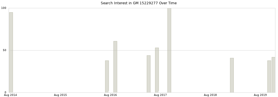 Search interest in GM 15229277 part aggregated by months over time.