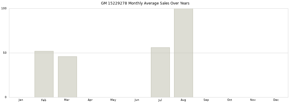 GM 15229278 monthly average sales over years from 2014 to 2020.