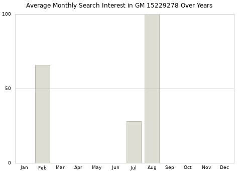 Monthly average search interest in GM 15229278 part over years from 2013 to 2020.