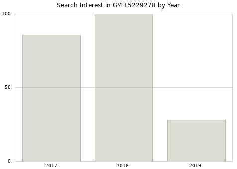 Annual search interest in GM 15229278 part.