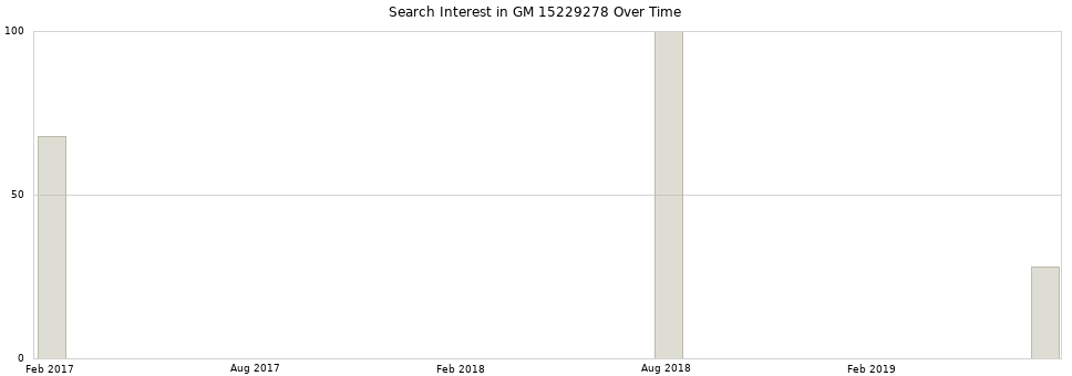 Search interest in GM 15229278 part aggregated by months over time.