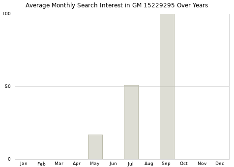 Monthly average search interest in GM 15229295 part over years from 2013 to 2020.