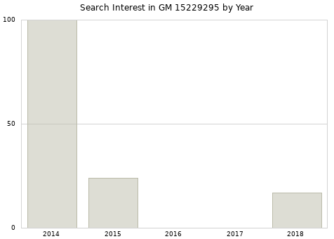 Annual search interest in GM 15229295 part.