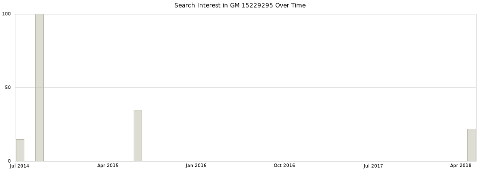Search interest in GM 15229295 part aggregated by months over time.