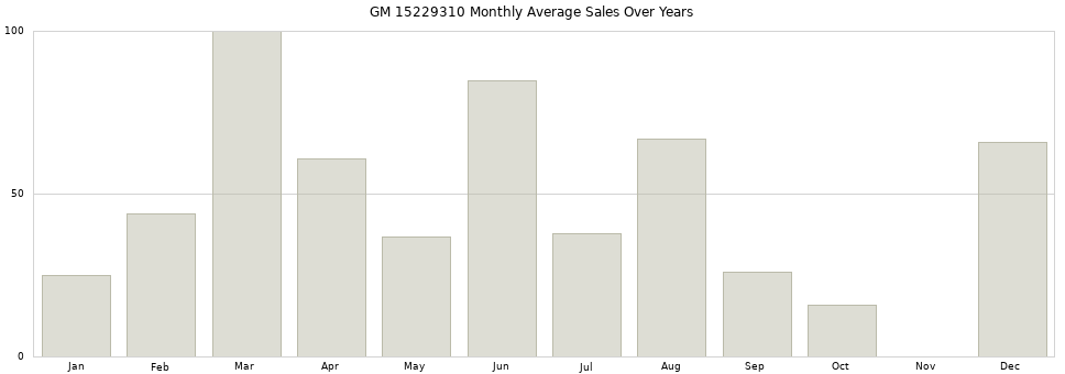 GM 15229310 monthly average sales over years from 2014 to 2020.