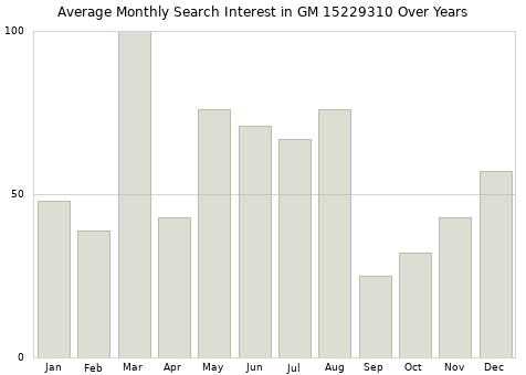Monthly average search interest in GM 15229310 part over years from 2013 to 2020.