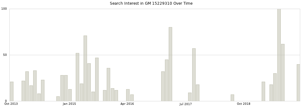Search interest in GM 15229310 part aggregated by months over time.