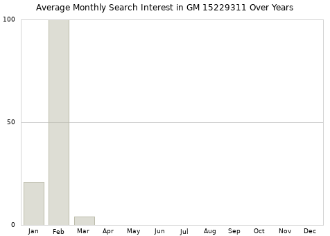 Monthly average search interest in GM 15229311 part over years from 2013 to 2020.