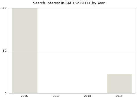 Annual search interest in GM 15229311 part.
