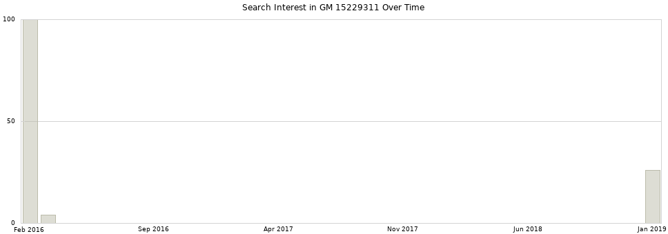Search interest in GM 15229311 part aggregated by months over time.