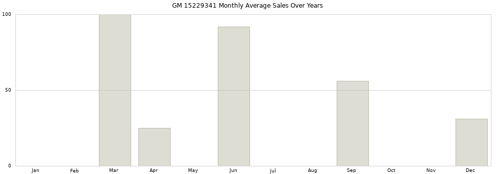 GM 15229341 monthly average sales over years from 2014 to 2020.