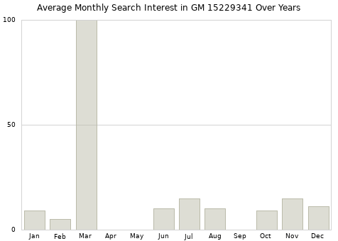 Monthly average search interest in GM 15229341 part over years from 2013 to 2020.