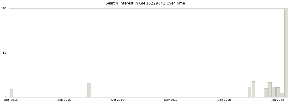 Search interest in GM 15229341 part aggregated by months over time.