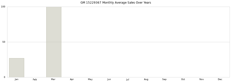 GM 15229367 monthly average sales over years from 2014 to 2020.