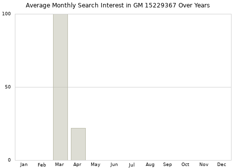 Monthly average search interest in GM 15229367 part over years from 2013 to 2020.