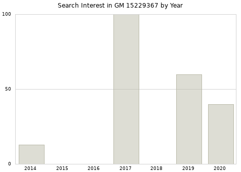 Annual search interest in GM 15229367 part.
