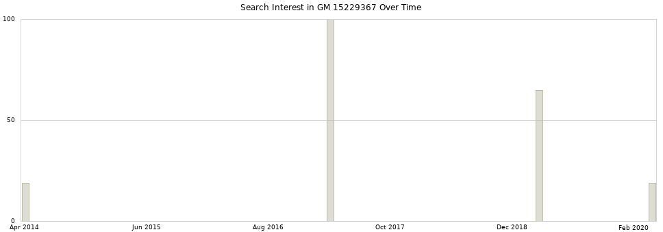 Search interest in GM 15229367 part aggregated by months over time.
