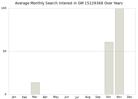 Monthly average search interest in GM 15229368 part over years from 2013 to 2020.