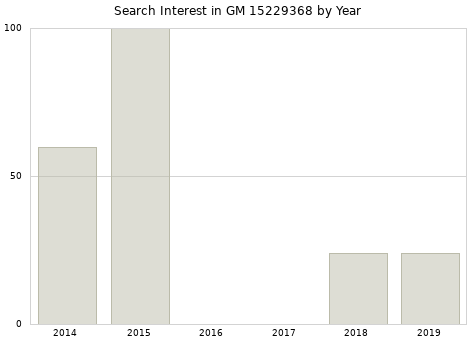 Annual search interest in GM 15229368 part.