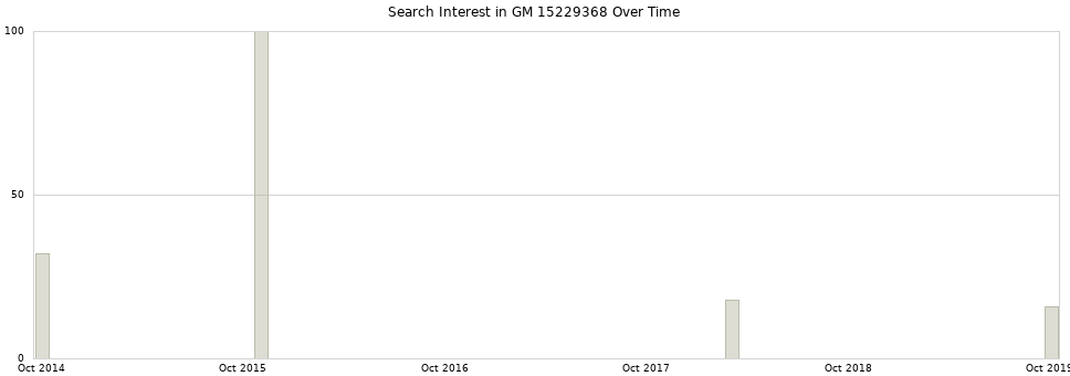 Search interest in GM 15229368 part aggregated by months over time.