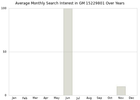 Monthly average search interest in GM 15229801 part over years from 2013 to 2020.