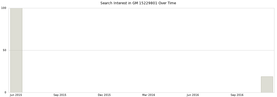 Search interest in GM 15229801 part aggregated by months over time.