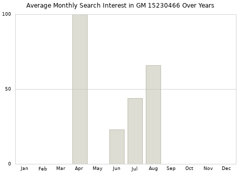Monthly average search interest in GM 15230466 part over years from 2013 to 2020.