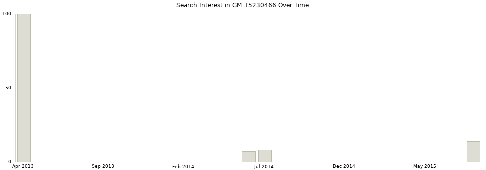 Search interest in GM 15230466 part aggregated by months over time.