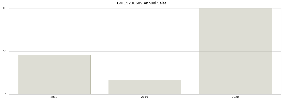 GM 15230609 part annual sales from 2014 to 2020.