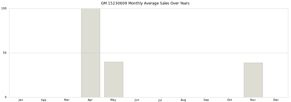 GM 15230609 monthly average sales over years from 2014 to 2020.