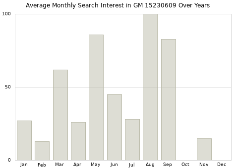 Monthly average search interest in GM 15230609 part over years from 2013 to 2020.