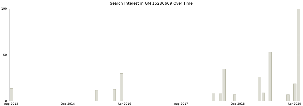 Search interest in GM 15230609 part aggregated by months over time.
