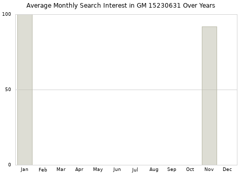 Monthly average search interest in GM 15230631 part over years from 2013 to 2020.