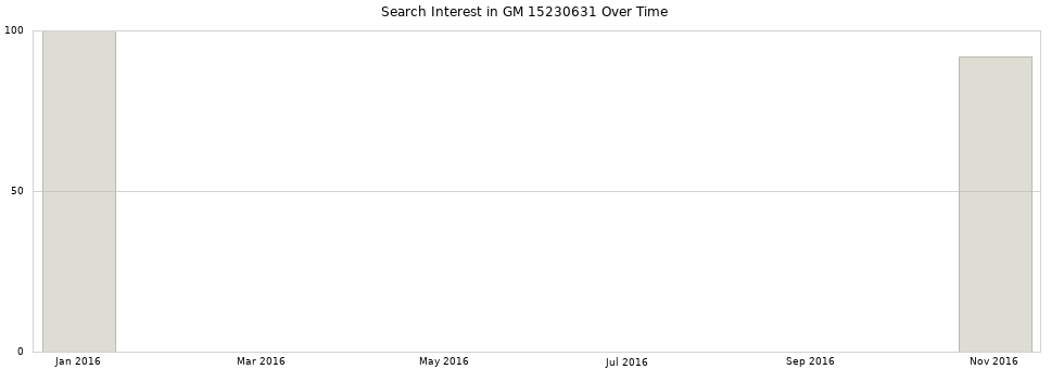 Search interest in GM 15230631 part aggregated by months over time.