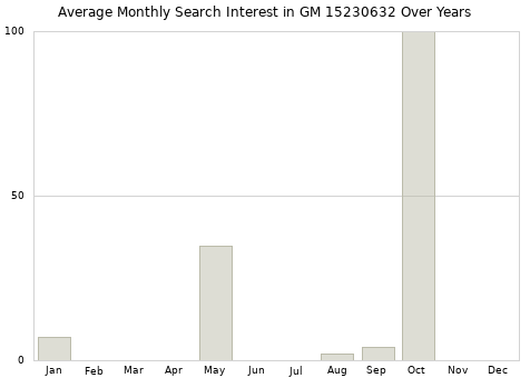 Monthly average search interest in GM 15230632 part over years from 2013 to 2020.