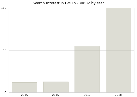 Annual search interest in GM 15230632 part.