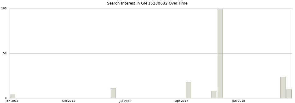 Search interest in GM 15230632 part aggregated by months over time.