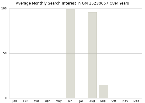 Monthly average search interest in GM 15230657 part over years from 2013 to 2020.